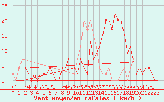 Courbe de la force du vent pour Gerona (Esp)
