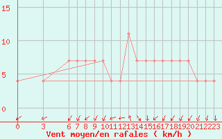 Courbe de la force du vent pour Zlatibor