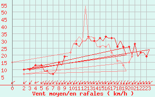 Courbe de la force du vent pour Burgos (Esp)