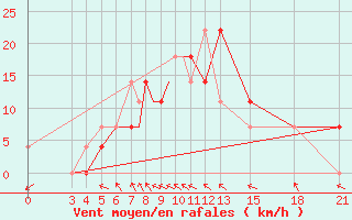 Courbe de la force du vent pour Mogilev