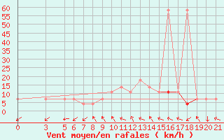 Courbe de la force du vent pour Bar