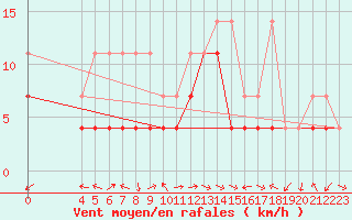 Courbe de la force du vent pour Waldmunchen