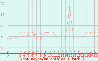 Courbe de la force du vent pour Bar