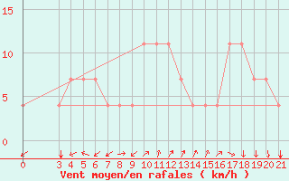 Courbe de la force du vent pour Makarska