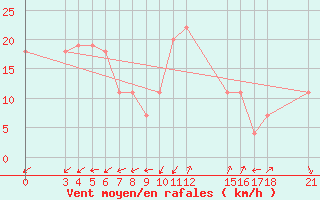 Courbe de la force du vent pour Kamishli