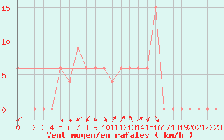 Courbe de la force du vent pour Treviso / Istrana