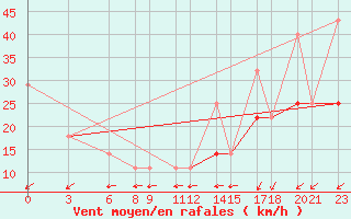 Courbe de la force du vent pour Progreso, Yuc.