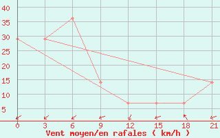 Courbe de la force du vent pour Mussala Top / Sommet