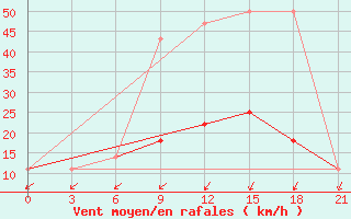 Courbe de la force du vent pour Olonec