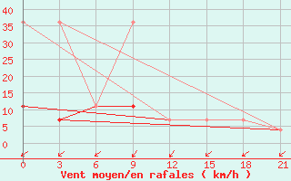 Courbe de la force du vent pour Zimovniki