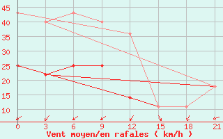 Courbe de la force du vent pour Zizgin