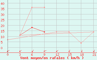 Courbe de la force du vent pour Verhnij Baskuncak