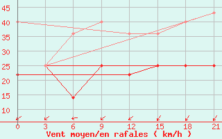 Courbe de la force du vent pour Varzuga