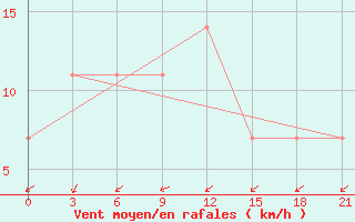 Courbe de la force du vent pour Zaporizhzhia