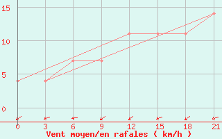 Courbe de la force du vent pour Njaksimvol