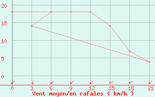 Courbe de la force du vent pour Razgrad