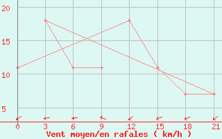 Courbe de la force du vent pour Dievskaya