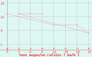 Courbe de la force du vent pour Orel