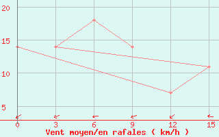 Courbe de la force du vent pour Ak