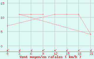 Courbe de la force du vent pour Vasilevici