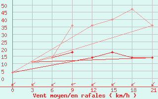 Courbe de la force du vent pour Reboly