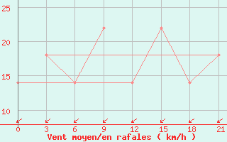 Courbe de la force du vent pour Kriva Palanka