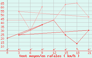 Courbe de la force du vent pour Kebili