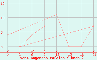 Courbe de la force du vent pour Polock