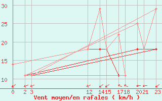 Courbe de la force du vent pour Progreso, Yuc.