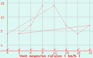 Courbe de la force du vent pour Ljuban