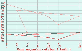 Courbe de la force du vent pour Kebili