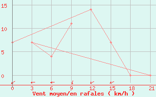 Courbe de la force du vent pour Izium