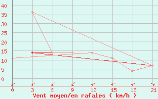 Courbe de la force du vent pour Raznavolok