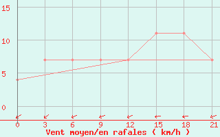 Courbe de la force du vent pour Obojan