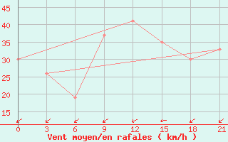 Courbe de la force du vent pour In Salah