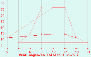 Courbe de la force du vent pour Motokhovo