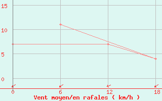 Courbe de la force du vent pour Padun