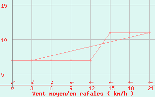 Courbe de la force du vent pour Reboly