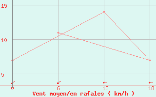 Courbe de la force du vent pour Valaam Island