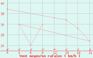 Courbe de la force du vent pour Timimoun