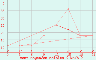 Courbe de la force du vent pour Pjalica