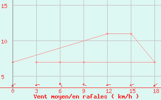 Courbe de la force du vent pour Ak