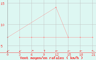 Courbe de la force du vent pour Taipak