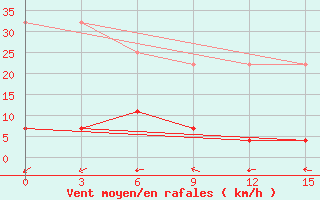 Courbe de la force du vent pour Nanchang