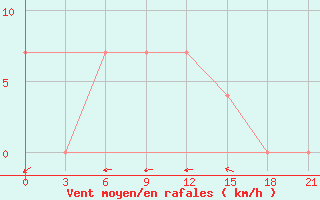 Courbe de la force du vent pour Novyj Ushtogan