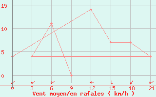 Courbe de la force du vent pour Chapaevo