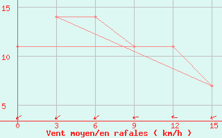 Courbe de la force du vent pour Cingirlau