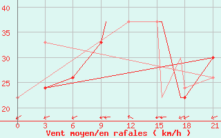 Courbe de la force du vent pour Ouargla
