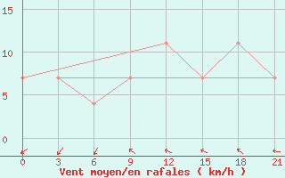 Courbe de la force du vent pour Tula