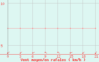 Courbe de la force du vent pour Serov